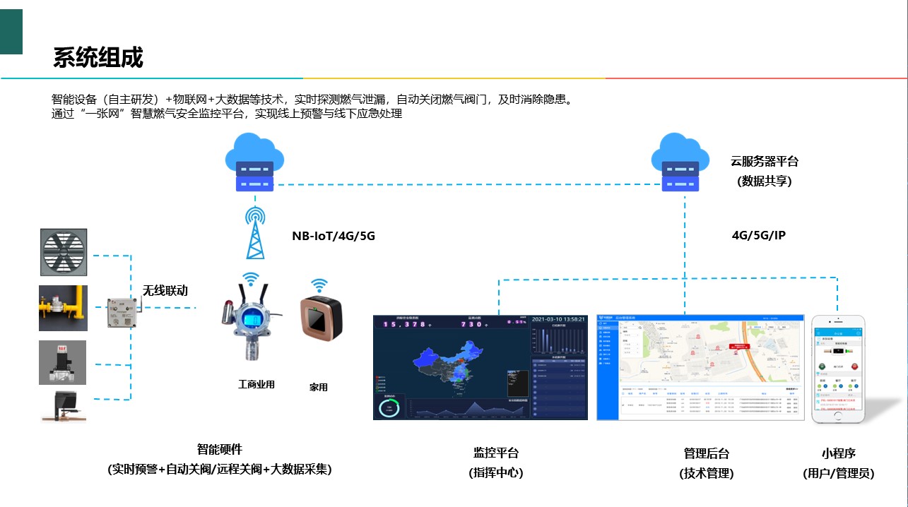 智慧燃?xì)獍踩A(yù)警控制平臺